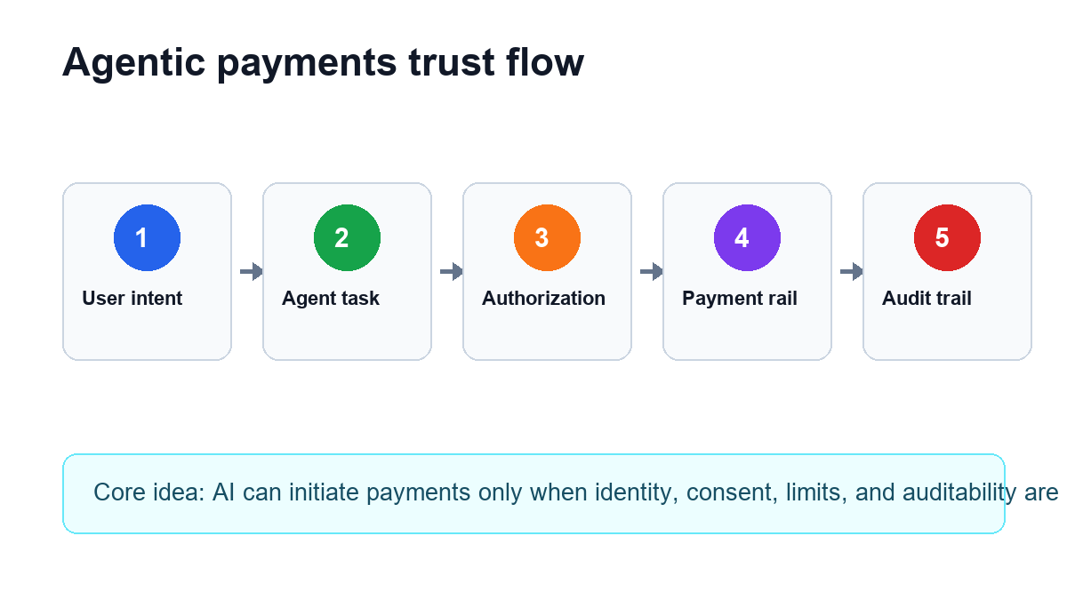 agentic payments trust flow